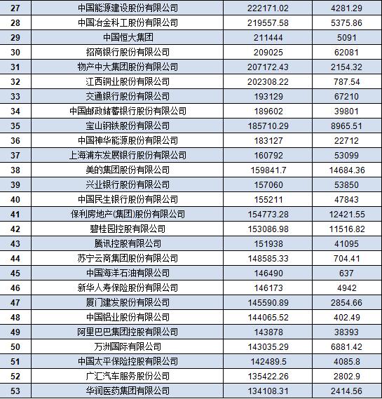 中国500强企业名单
